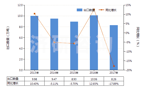 2013-2017年中國硫酸鋁(HS28332200)出口量及增速統(tǒng)計